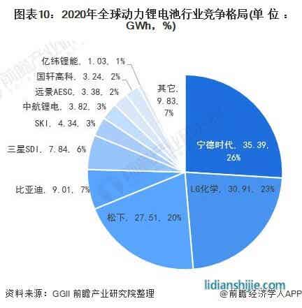 圖表10：2020年全球動力鋰電池行業(yè)競爭格局(單位：GWh，%)