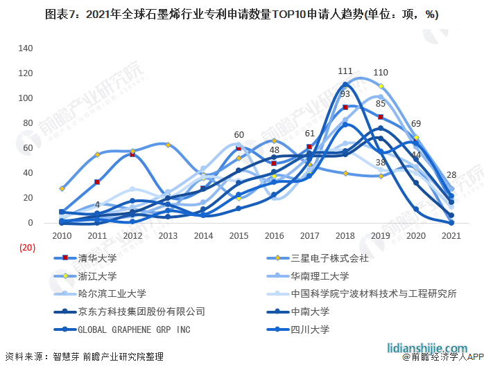 圖表7：2021年全球石墨烯行業(yè)專利申請數(shù)量TOP10申請人趨勢(單位：項，%)