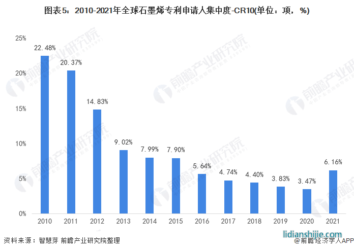 圖表5：2010-2021年全球石墨烯專利申請人集中度-CR10(單位：項，%)