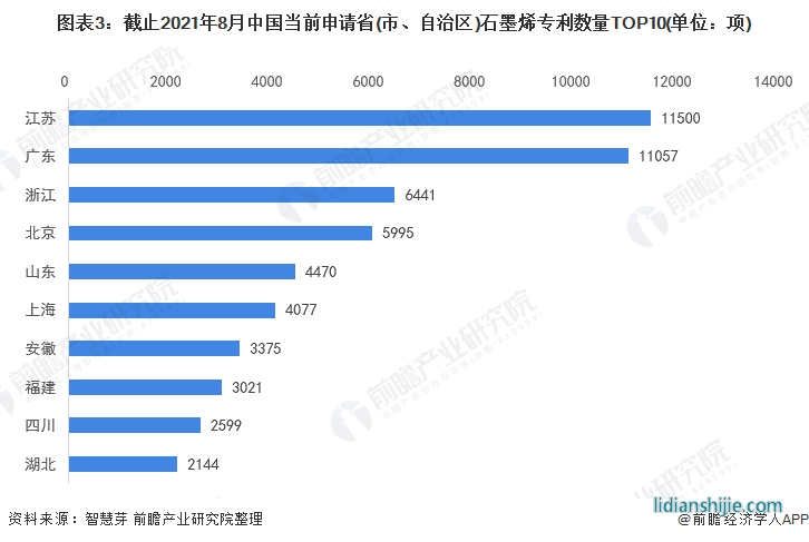 圖表3：截止2021年8月中國當前申請省(市、自治區(qū))石墨烯專利數(shù)量TOP10(單位：項)