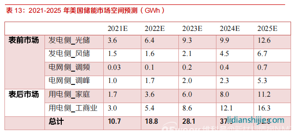 新材料情報NMT | 行業(yè)報告丨美國儲能市場：政策驅(qū)動，商業(yè)模式成熟