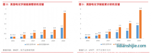 新材料情報NMT | 行業(yè)報告丨美國儲能市場：政策驅(qū)動，商業(yè)模式成熟