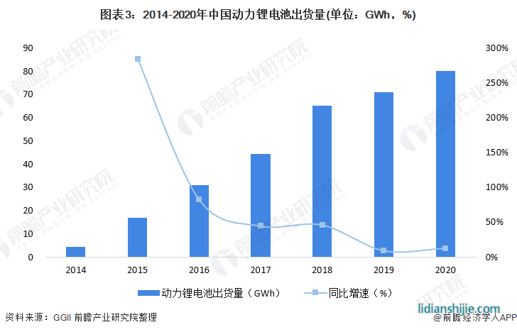 圖表3：2014-2020年中國動(dòng)力鋰電池出貨量(單位：GWh，%)