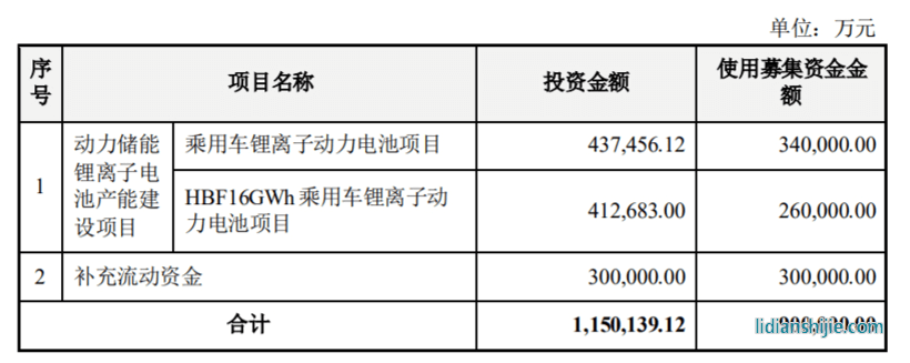 億緯鋰能擬定增募資90億元，用于乘用車鋰離子動力電池項目等