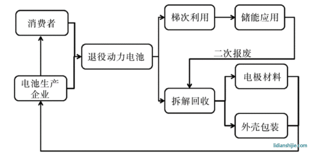 退役動(dòng)力電池回收過程