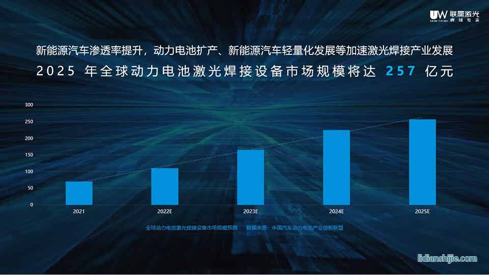 動力電池激光焊接設備市場規(guī)模