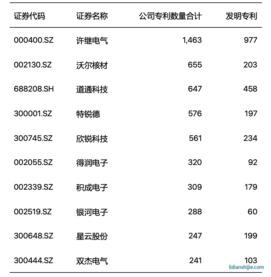 高壓快充行業(yè)上市公司專(zhuān)利數(shù)量